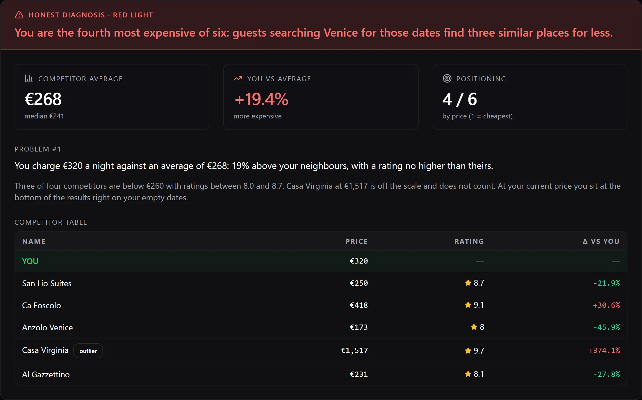 The report diagnosis: red light, competitors’ average, ranking and table.